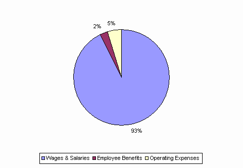 Pie Chart: Wages & Salaries=93%, Employee Benefits=2%, Operating Expenses=5%