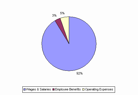 Pie Chart: Wages & Salaries=92%, Employee Benefits=3%, Operating Expenses=5%