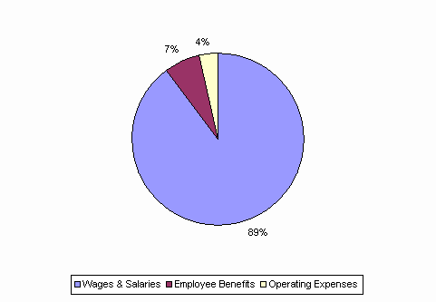 Pie Chart: Wages & Salaries=89%, Employee Benefits=7%, Operating Expenses=4%