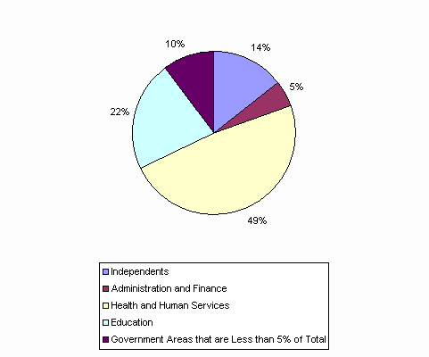 Pie Chart: Independents=14%, Administration and Finance=5%, Health and Human Services=49%, Education=22%, Government Areas that are Less than 5% of Total=10%