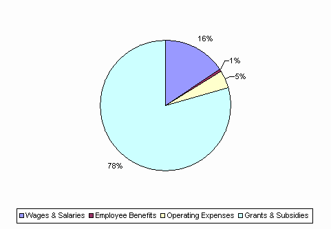 Pie Chart: Wages & Salaries=16%, Employee Benefits=1%, Operating Expenses=5%, Grants & Subsidies=78%