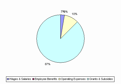 Pie Chart: Wages & Salaries=3%, Employee Benefits=0%, Operating Expenses=10%, Grants & Subsidies=87%