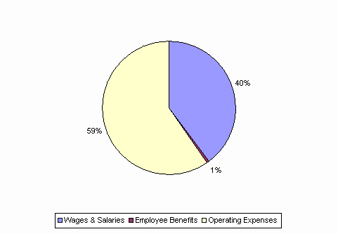 Pie Chart: Wages & Salaries=40%, Employee Benefits=1%, Operating Expenses=59%