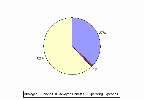 Pie Chart: Wages & Salaries=37%, Employee Benefits=1%, Operating Expenses=62%