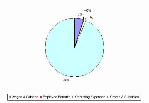 Pie Chart: Wages & Salaries=5%, Employee Benefits=0%, Operating Expenses=1%, Grants & Subsidies=94%