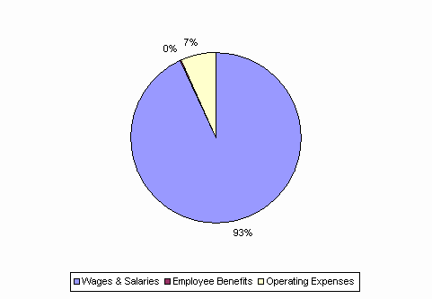 Pie Chart: Wages & Salaries=93%, Employee Benefits=0%, Operating Expenses=7%