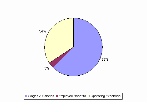 Pie Chart: Wages & Salaries=63%, Employee Benefits=3%, Operating Expenses=34%