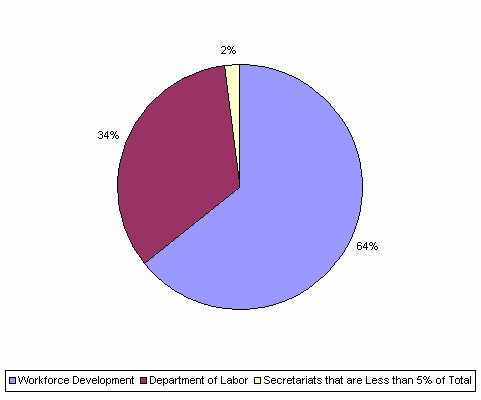 Pie Chart: Workforce Development=64%, Department of Labor=34%, Secretariats that are Less than 5% of Total=2%