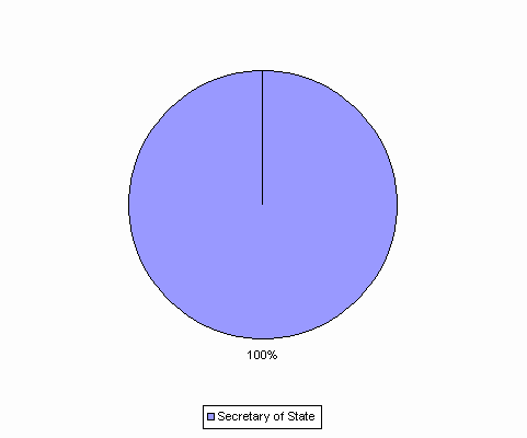 Pie Chart: Secretary of State=100%