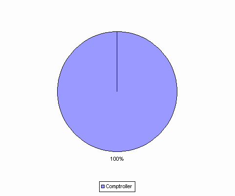 Pie Chart: Comptroller=100%