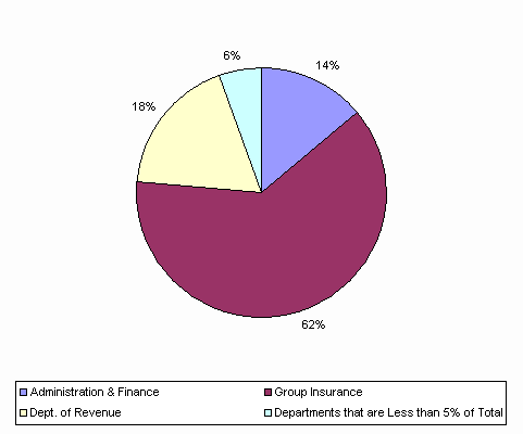 Pie Chart: Administration & Finance=14%, Group Insurance=62%, Dept. of Revenue=18%, Departments that are Less than 5% of Total=6%