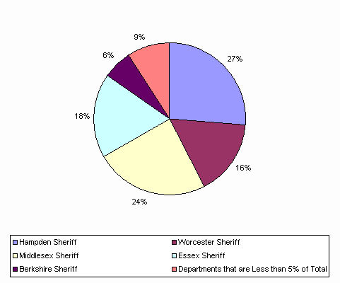 Pie Chart: Hampden Sheriff=27%, Worcester Sheriff=16%, Middlesex Sheriff=24%, Essex Sheriff=18%, Berkshire Sheriff=6%, Departments that are Less than 5% of Total=9%