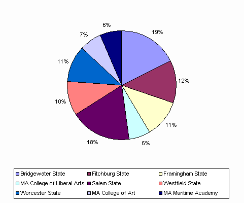 Pie Chart: Bridgewater State=18%, Fitchburg State=12%, Framingham State=11%, MA College of Liberal Arts=6%, Salem State=19%, Westfield State=10%, Worcester State=11%, MA College of Art=7%, MA Maritime Academy=6%