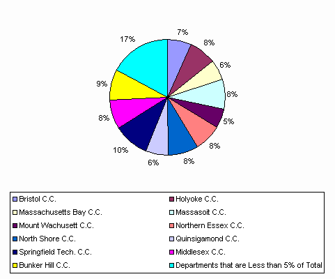 Pie Chart: Bristol C.C.=7%, Holyoke C.C.=8%, Massachusetts Bay C.C.=6%, Massasoit C.C.=8%, Mount Wachusett C.C.=5%, Northern Essex C.C.=8%, North Shore C.C.=8%, Quinsigamond C.C.=6%, Springfield Tech. C.C.=10%, Middlesex C.C.=8%, Bunker Hill C.C.=9%, Departments that are Less than 5% of Total=17%