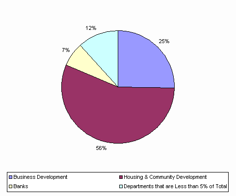 Pie Chart: Business Development=25%, Housing & Community Development=56%, Banks=7%, Departments that are Less than 5% of Total=12%