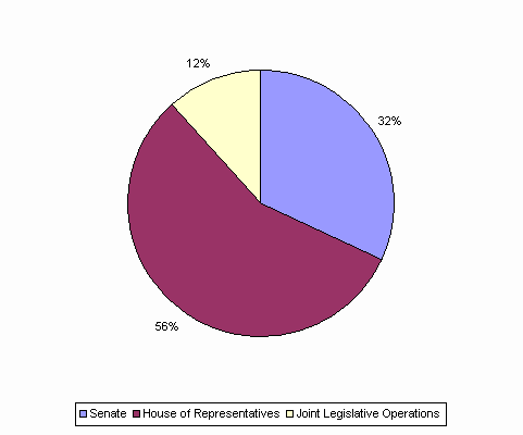 Pie Chart: Senate=32%, House of Representatives=56%, Joint Legislative Operations=12%