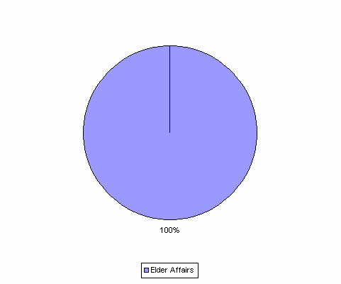 Pie Chart: Elder Affairs=100%