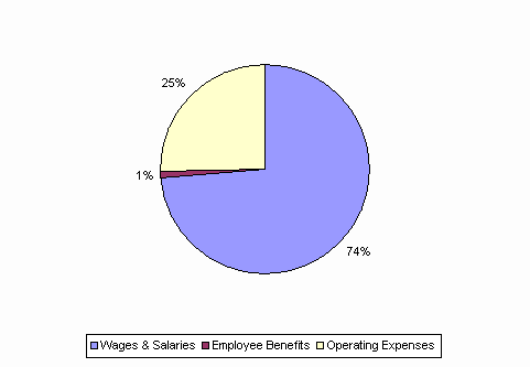 Pie Chart: Wages & Salaries=74%, Employee Benefits=1%, Operating Expenses=25%