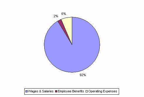 Pie Chart: Wages & Salaries=92%, Employee Benefits=2%, Operating Expenses=6%