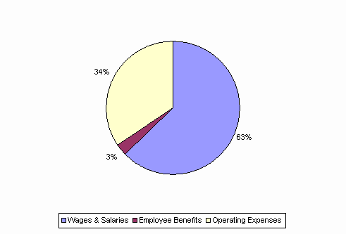 Pie Chart: Wages & Salaries=63%, Employee Benefits=3%, Operating Expenses=34%