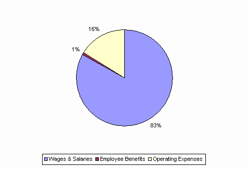 Pie Chart: Wages & Salaries=83%, Employee Benefits=1%, Operating Expenses=16%