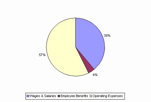 Pie Chart: Wages & Salaries=39%, Employee Benefits=4%, Operating Expenses=57%