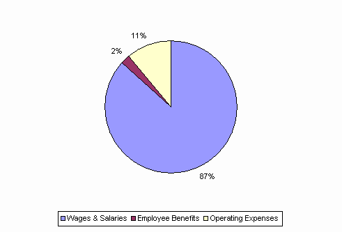 Pie Chart: Wages & Salaries=87%, Employee Benefits=2%, Operating Expenses=11%