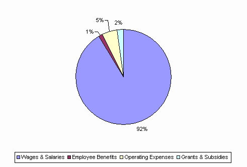 Pie Chart: Wages & Salaries=92%, Employee Benefits=1%, Operating Expenses=5%, Grants & Subsidies=2%