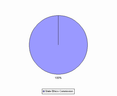 Pie Chart: State Ethics Commission=100%