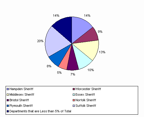 Pie Chart: Hampden Sheriff=14%, Worcester Sheriff=9%, Middlesex Sheriff=13%, Essex Sheriff=10%, Bristol Sheriff=7%, Norfolk Sheriff=5%, Plymouth Sheriff=8%, Suffolk Sheriff=20%, Departments that are Less than 5% of Total=14%