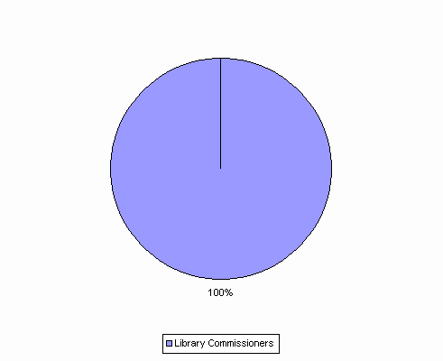 Pie Chart: Library Commissioners=100%