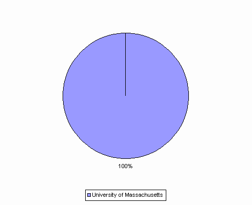 Pie Chart: University of Massachusetts=100%