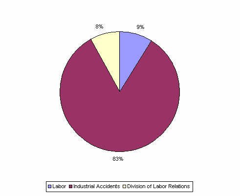 Pie Chart: Labor=9%, Industrial Accidents=83%, Division of Labor Relations=8%