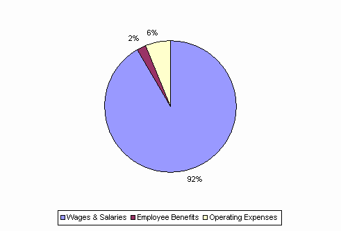 Pie Chart: Wages & Salaries=92%, Employee Benefits=2%, Operating Expenses=6%