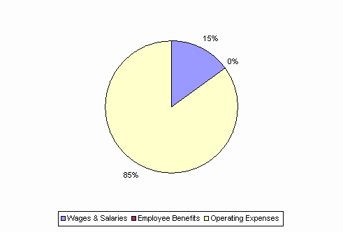 Pie Chart: Wages & Salaries=15%, Employee Benefits=0%, Operating Expenses=85%