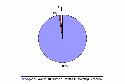 Pie Chart: Wages & Salaries=98%, Employee Benefits=1%, Operating Expenses=1%