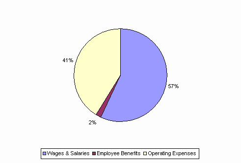 Pie Chart: Wages & Salaries=57%, Employee Benefits=2%, Operating Expenses=41%