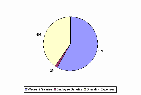 Pie Chart: Wages & Salaries=58%, Employee Benefits=2%, Operating Expenses=40%