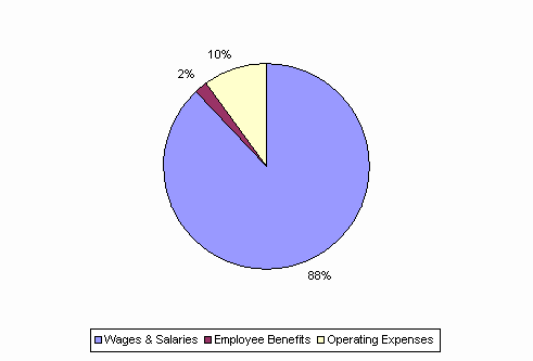 Pie Chart: Wages & Salaries=88%, Employee Benefits=2%, Operating Expenses=10%