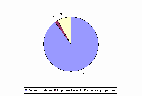 Pie Chart: Wages & Salaries=90%, Employee Benefits=2%, Operating Expenses=8%