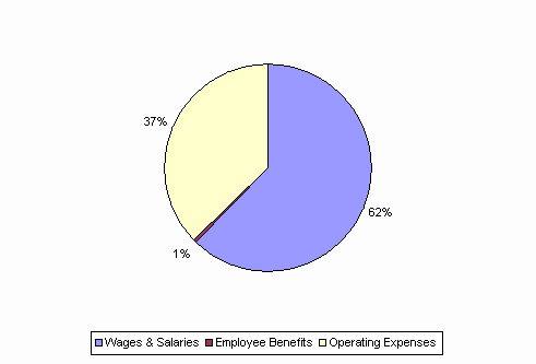 Pie Chart: Wages & Salaries=62%, Employee Benefits=1%, Operating Expenses=37%