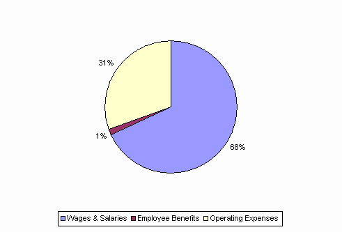 Pie Chart: Wages & Salaries=68%, Employee Benefits=1%, Operating Expenses=31%