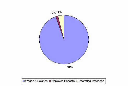 Pie Chart: Wages & Salaries=94%, Employee Benefits=2%, Operating Expenses=4%