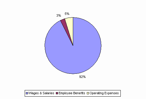 Pie Chart: Wages & Salaries=92%, Employee Benefits=3%, Operating Expenses=5%