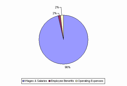 Pie Chart: Wages & Salaries=96%, Employee Benefits=2%, Operating Expenses=2%