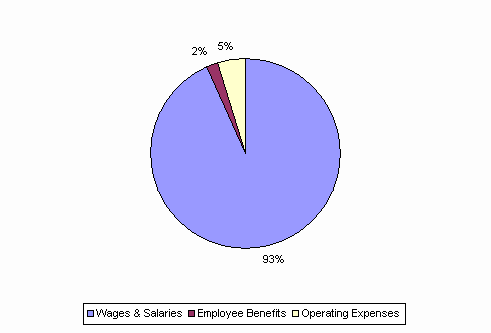 Pie Chart: Wages & Salaries=93%, Employee Benefits=2%, Operating Expenses=5%