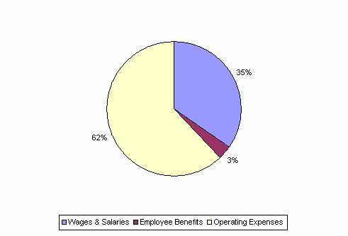 Pie Chart: Wages & Salaries=35%, Employee Benefits=3%, Operating Expenses=62%