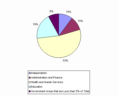 Pie Chart: Independents=10%, Administration and Finance=10%, Health and Human Services=53%, Education=19%, Government Areas that are Less than 5% of Total=8%