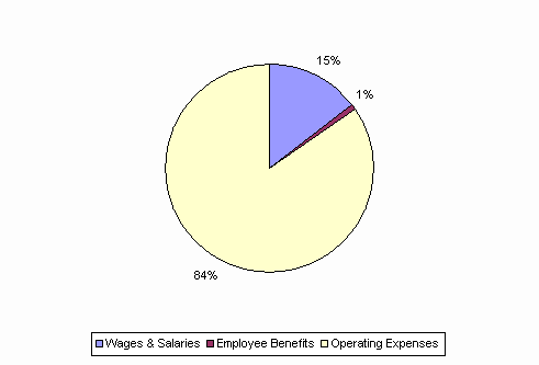 Pie Chart: Wages & Salaries=15%, Employee Benefits=1%, Operating Expenses=84%