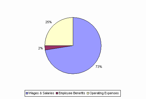 Pie Chart: Wages & Salaries=73%, Employee Benefits=2%, Operating Expenses=25%